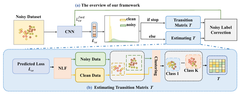 Noisy Labeled Multi-modal Medical Images