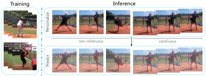 Test-Time Personalization for Pose Estimation